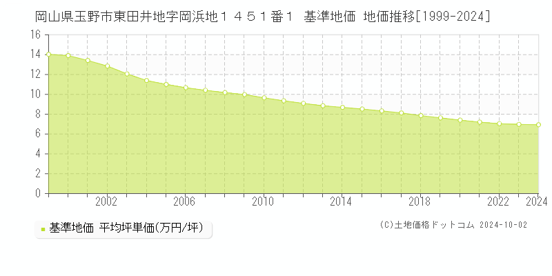 岡山県玉野市東田井地字岡浜地１４５１番１ 基準地価 地価推移[1999-2024]