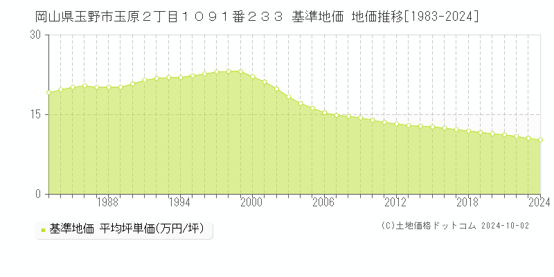 岡山県玉野市玉原２丁目１０９１番２３３ 基準地価 地価推移[1983-2024]