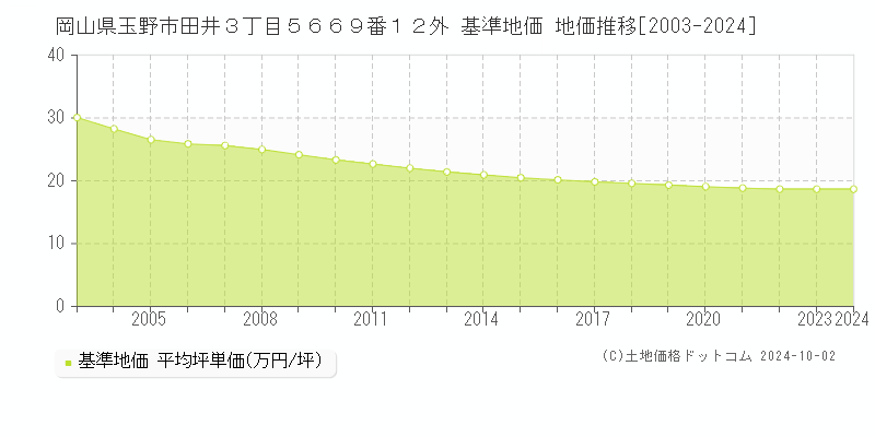 岡山県玉野市田井３丁目５６６９番１２外 基準地価 地価推移[2003-2024]