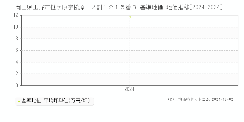 岡山県玉野市槌ケ原字松原一ノ割１２１５番８ 基準地価 地価推移[2024-2024]