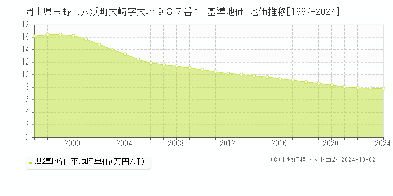 岡山県玉野市八浜町大崎字大坪９８７番１ 基準地価 地価推移[1997-2024]