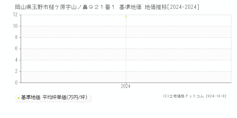 岡山県玉野市槌ケ原字山ノ鼻９２１番１ 基準地価 地価推移[2024-2024]