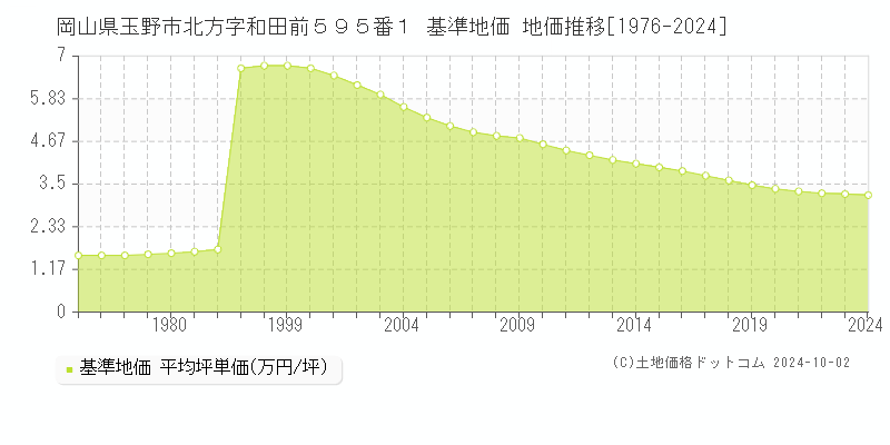 岡山県玉野市北方字和田前５９５番１ 基準地価 地価推移[1976-2024]