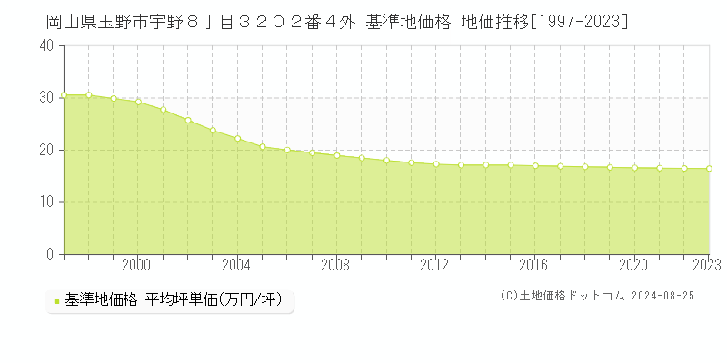 岡山県玉野市宇野８丁目３２０２番４外 基準地価 地価推移[1997-2024]