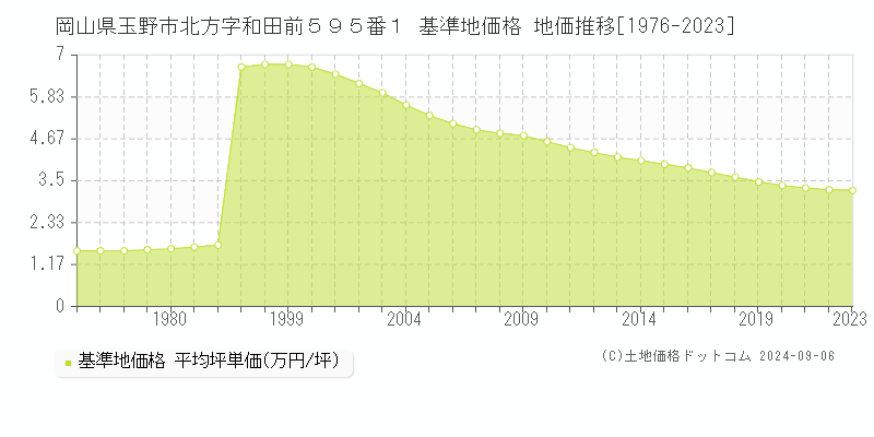 岡山県玉野市北方字和田前５９５番１ 基準地価格 地価推移[1976-2023]