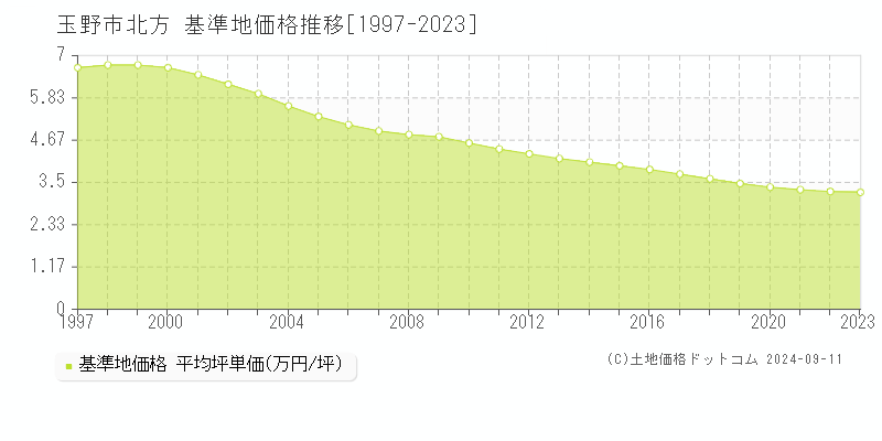 北方(玉野市)の基準地価格推移グラフ(坪単価)[1997-2023年]