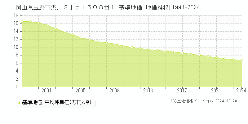 岡山県玉野市渋川３丁目１５０８番１ 基準地価 地価推移[1998-2024]