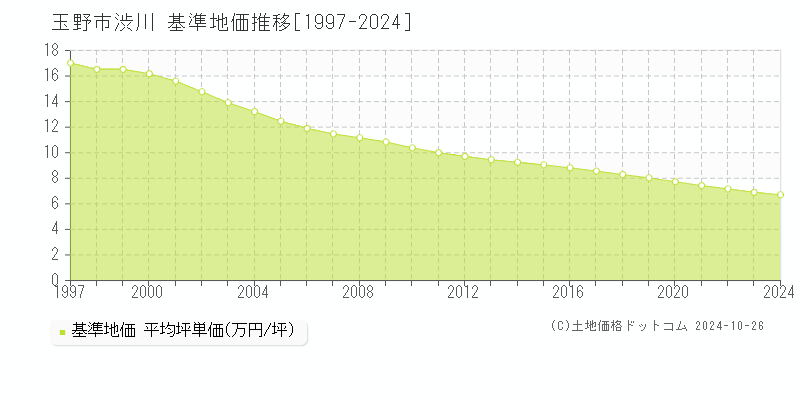 渋川(玉野市)の基準地価推移グラフ(坪単価)[1997-2024年]