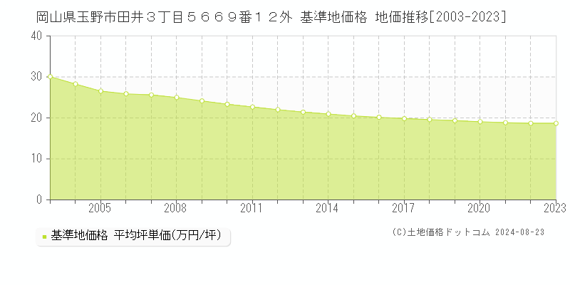 岡山県玉野市田井３丁目５６６９番１２外 基準地価格 地価推移[2003-2023]