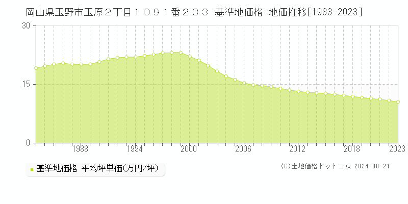 岡山県玉野市玉原２丁目１０９１番２３３ 基準地価格 地価推移[1983-2023]