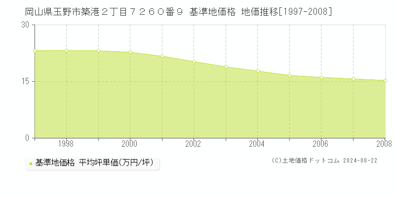 岡山県玉野市築港２丁目７２６０番９ 基準地価 地価推移[1997-2008]