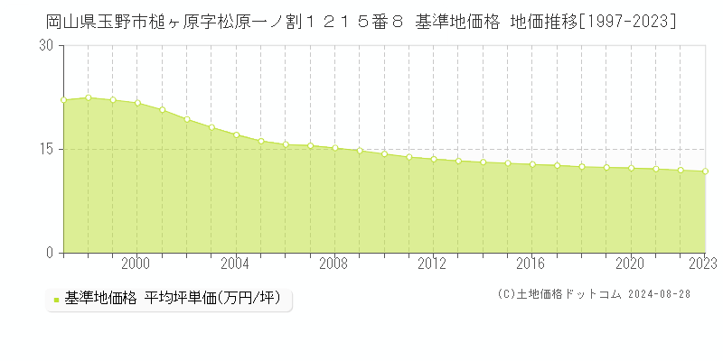 岡山県玉野市槌ヶ原字松原一ノ割１２１５番８ 基準地価格 地価推移[1997-2023]