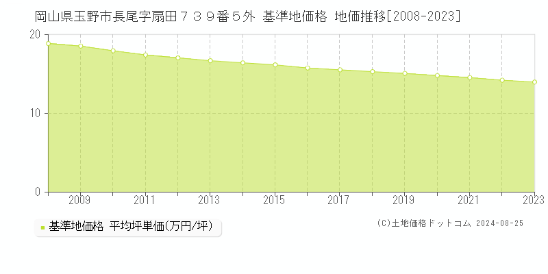 岡山県玉野市長尾字扇田７３９番５外 基準地価 地価推移[2008-2024]