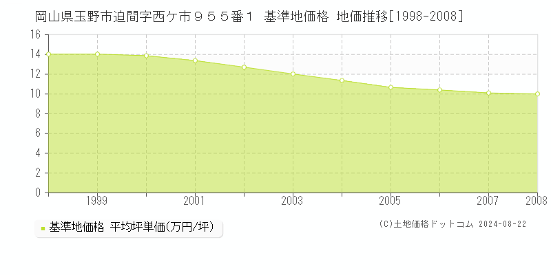 岡山県玉野市迫間字西ケ市９５５番１ 基準地価 地価推移[1998-2008]