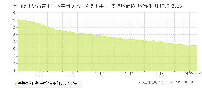 岡山県玉野市東田井地字岡浜地１４５１番１ 基準地価 地価推移[1999-2024]