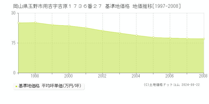 岡山県玉野市用吉字吉原１７３６番２７ 基準地価 地価推移[1997-2008]