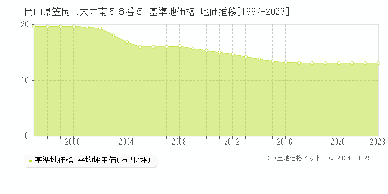 岡山県笠岡市大井南５６番５ 基準地価 地価推移[1997-2024]