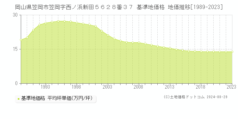 岡山県笠岡市笠岡字西ノ浜新田５６２８番３７ 基準地価 地価推移[1989-2024]