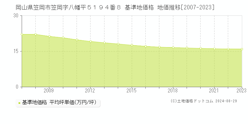 岡山県笠岡市笠岡字八幡平５１９４番８ 基準地価格 地価推移[2007-2023]