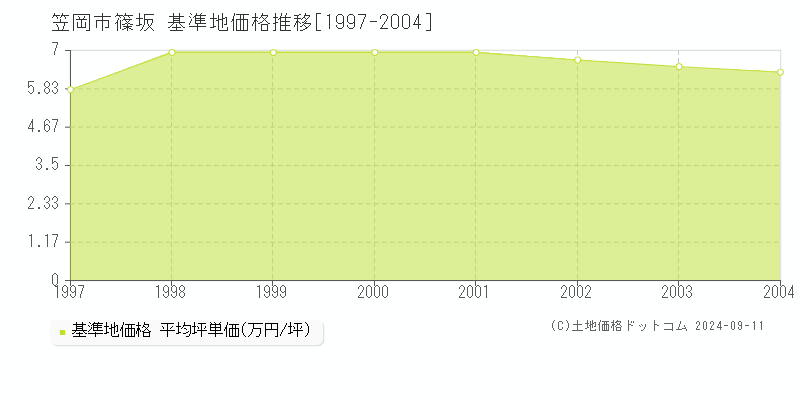 篠坂(笠岡市)の基準地価推移グラフ(坪単価)[1997-2004年]