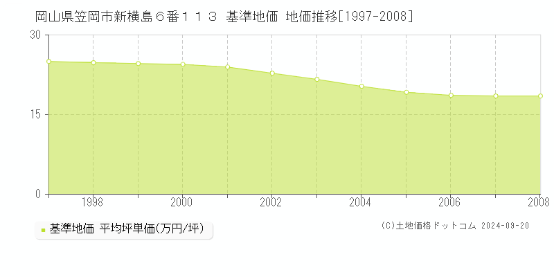 岡山県笠岡市新横島６番１１３ 基準地価 地価推移[1997-2008]