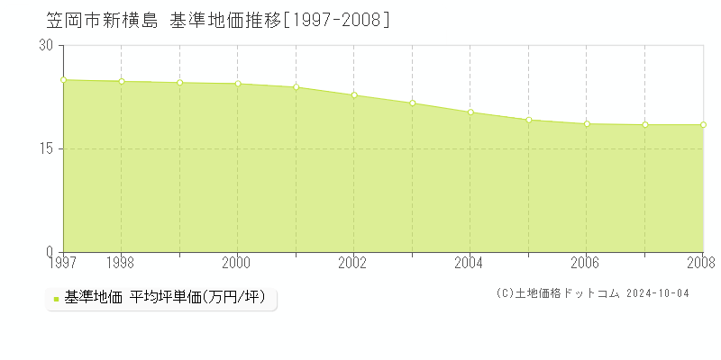 新横島(笠岡市)の基準地価推移グラフ(坪単価)[1997-2008年]