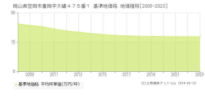 岡山県笠岡市富岡字大礒４７５番１ 基準地価格 地価推移[2008-2023]