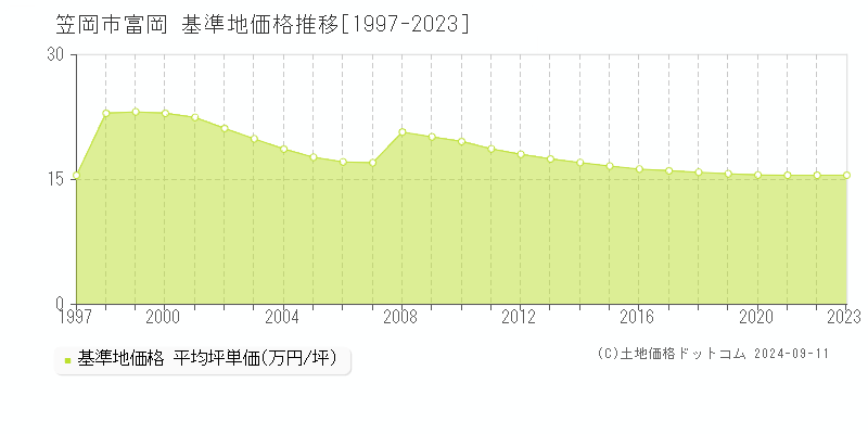 富岡(笠岡市)の基準地価格推移グラフ(坪単価)[1997-2023年]