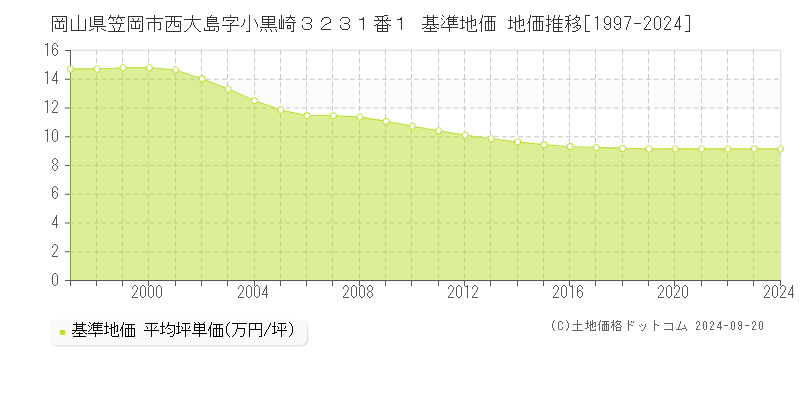 岡山県笠岡市西大島字小黒崎３２３１番１ 基準地価 地価推移[1997-2024]