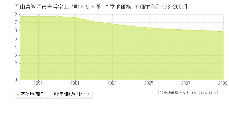 岡山県笠岡市吉浜字上ノ町４９４番 基準地価格 地価推移[1998-2009]