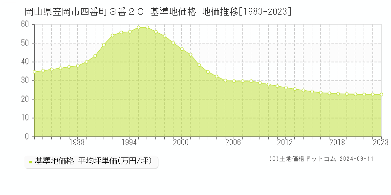 岡山県笠岡市四番町３番２０ 基準地価格 地価推移[1983-2023]