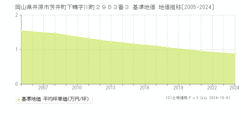 岡山県井原市芳井町下鴫字川町２９８３番３ 基準地価 地価推移[2005-2024]