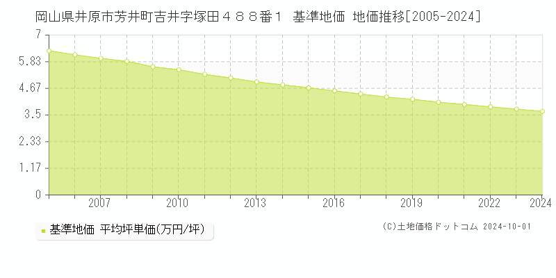 岡山県井原市芳井町吉井字塚田４８８番１ 基準地価 地価推移[2005-2024]