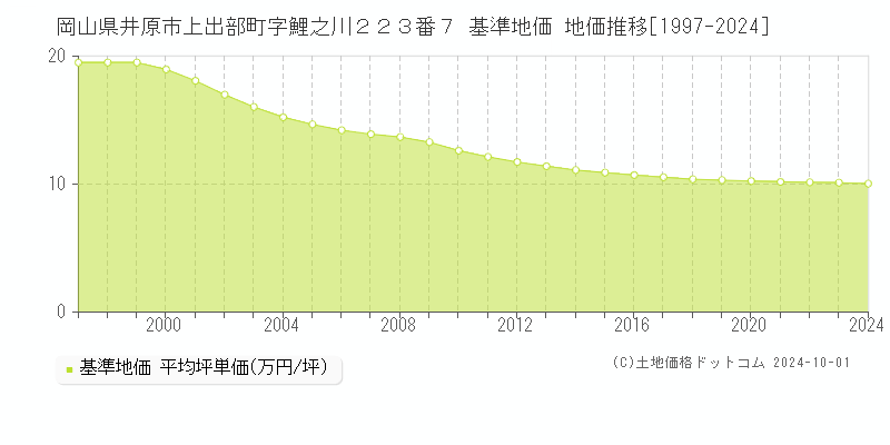 岡山県井原市上出部町字鯉之川２２３番７ 基準地価 地価推移[1997-2024]