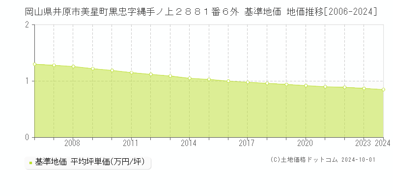 岡山県井原市美星町黒忠字縄手ノ上２８８１番６外 基準地価 地価推移[2006-2024]