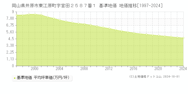 岡山県井原市東江原町字宮田２５８７番１ 基準地価 地価推移[1997-2024]