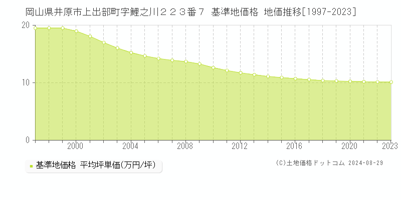 岡山県井原市上出部町字鯉之川２２３番７ 基準地価格 地価推移[1997-2023]