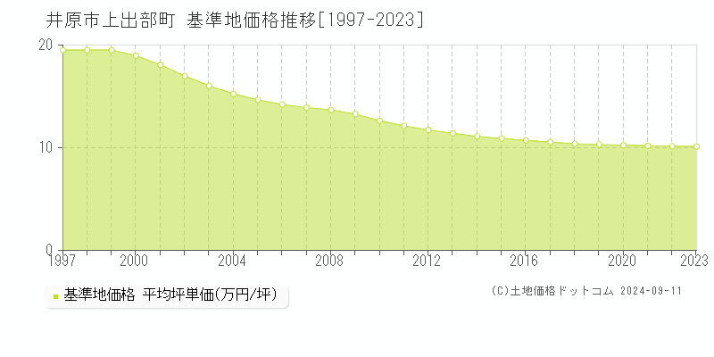 上出部町(井原市)の基準地価格推移グラフ(坪単価)[1997-2023年]