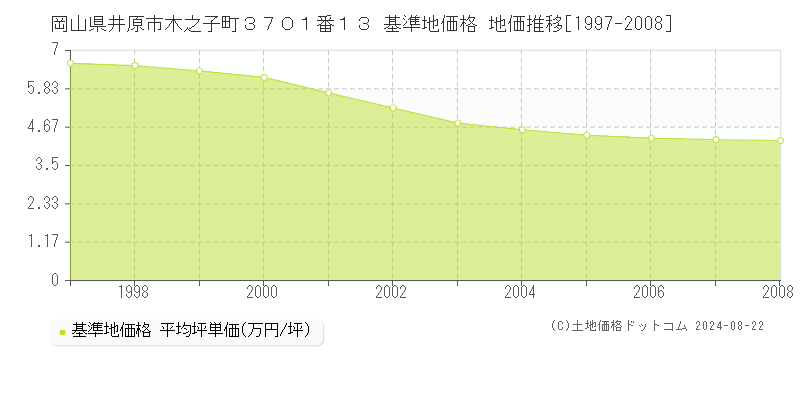 岡山県井原市木之子町３７０１番１３ 基準地価 地価推移[1997-2008]