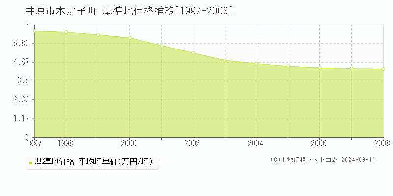 木之子町(井原市)の基準地価推移グラフ(坪単価)[1997-2008年]