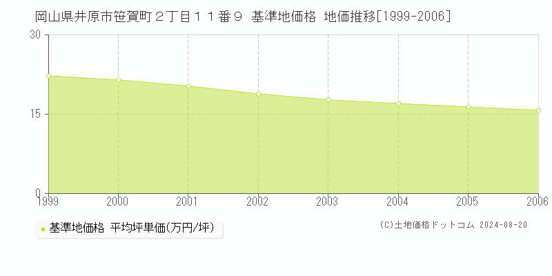 岡山県井原市笹賀町２丁目１１番９ 基準地価格 地価推移[1999-2006]