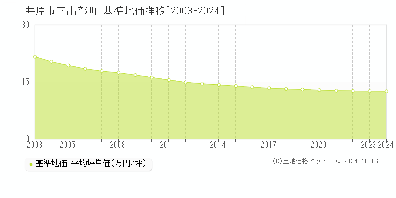 下出部町(井原市)の基準地価推移グラフ(坪単価)[2003-2024年]