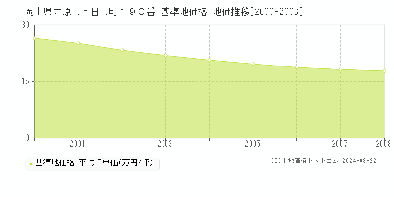 岡山県井原市七日市町１９０番 基準地価格 地価推移[2000-2008]