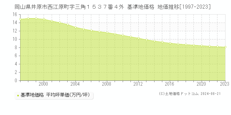 岡山県井原市西江原町字三角１５３７番４外 基準地価格 地価推移[1997-2023]