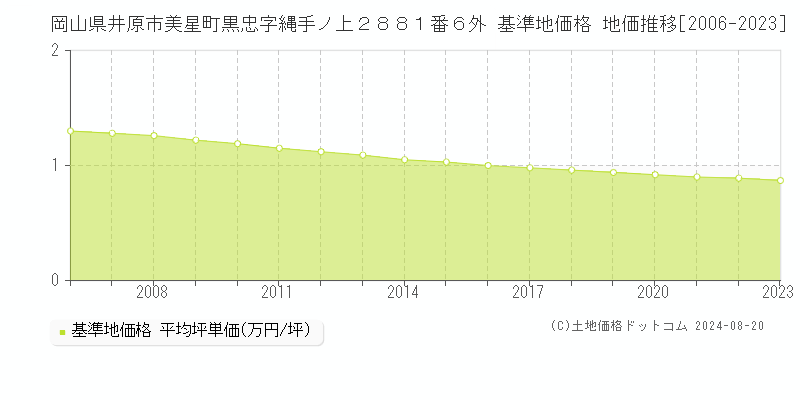 岡山県井原市美星町黒忠字縄手ノ上２８８１番６外 基準地価格 地価推移[2006-2023]