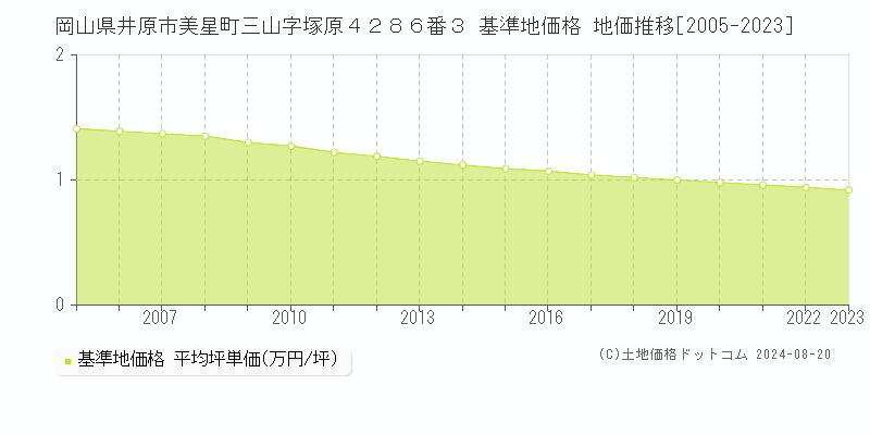 岡山県井原市美星町三山字塚原４２８６番３ 基準地価格 地価推移[2005-2023]