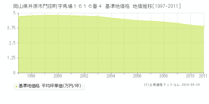 岡山県井原市門田町字馬場１６１６番４ 基準地価 地価推移[1997-2011]