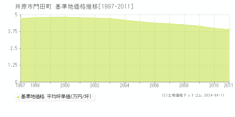 門田町(井原市)の基準地価格推移グラフ(坪単価)[1997-2011年]