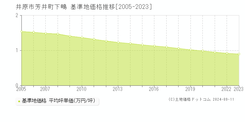 芳井町下鴫(井原市)の基準地価格推移グラフ(坪単価)[2005-2023年]