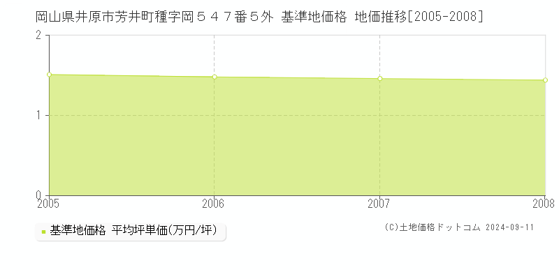 岡山県井原市芳井町種字岡５４７番５外 基準地価 地価推移[2005-2008]